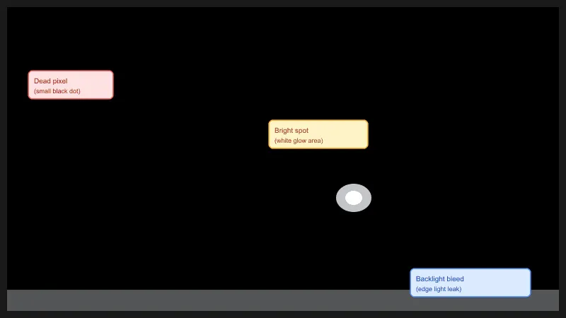 Common screen defects at a glance — dead pixel, bright spot, and backlight bleed labeled for easy identification Annotated overview of multiple screen defects: dead pixel, bright spot, and backlight bleed labeled on screen
